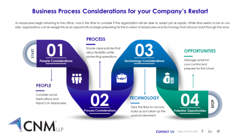 Business Process Considerations Infographic